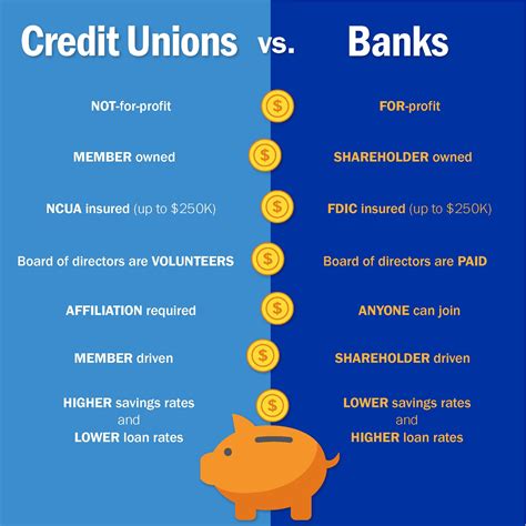 The difference between banks and credit unions